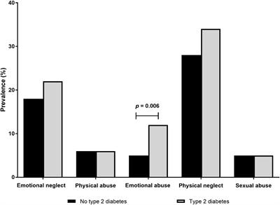Depression Mediates the Association Between Childhood Emotional Abuse and the Onset of Type 2 Diabetes: Findings From German Multi-Cohort Prospective Studies